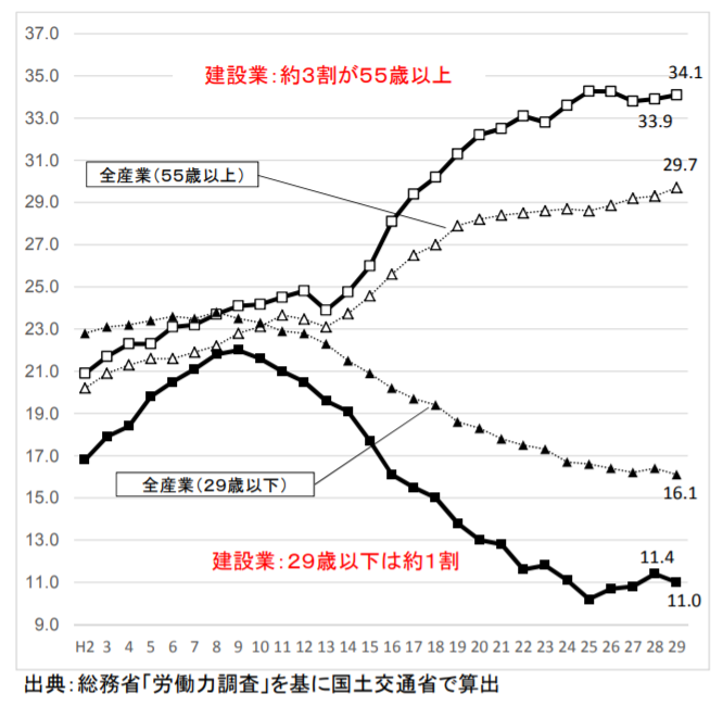 建設業就業者の高齢化の進行_グラフ