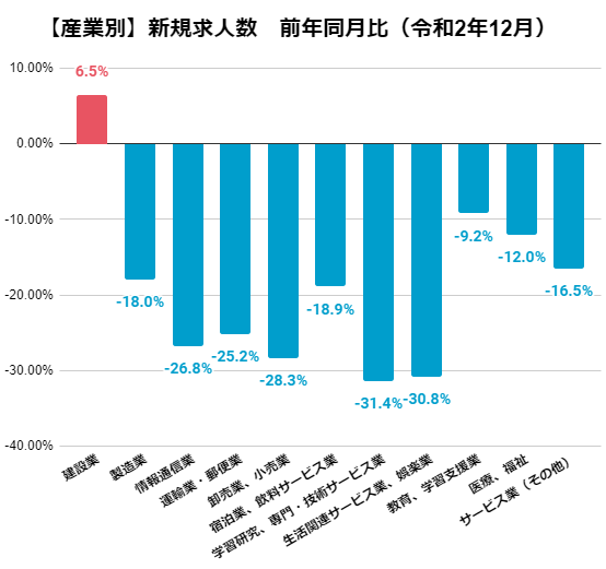 産業別新規求人数