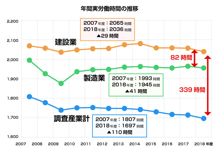 年間労働時間の推移