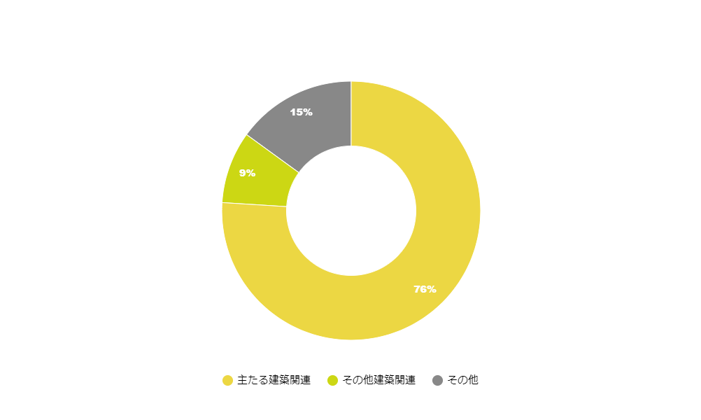 学生の就職先