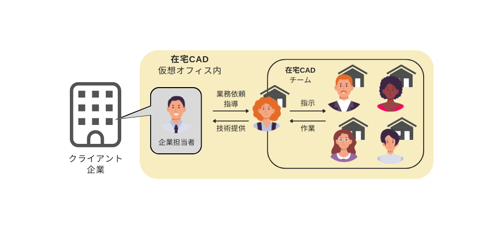 在宅CADの説明図